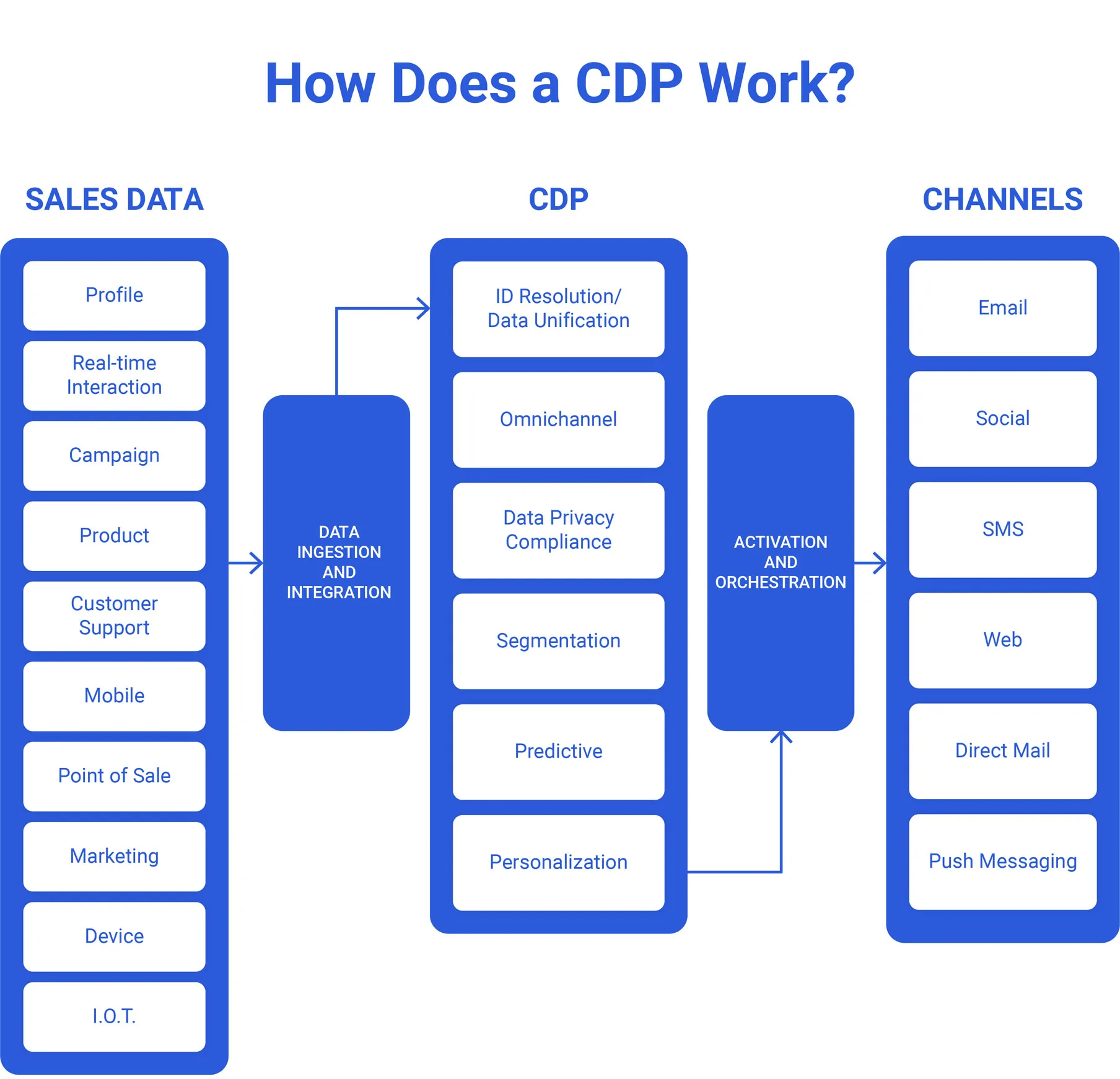 Diagram showing how a CDP collects data from multiple sources, unifies customer profiles through identity resolution, and activates data across marketing channels