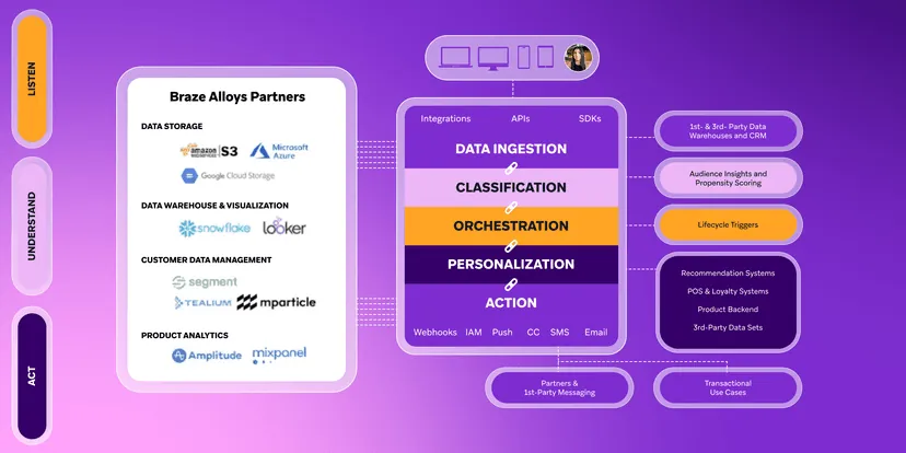 Braze platform architecture showing data flow from sources through Braze Data Platform to orchestration, channels, and AI decisioning