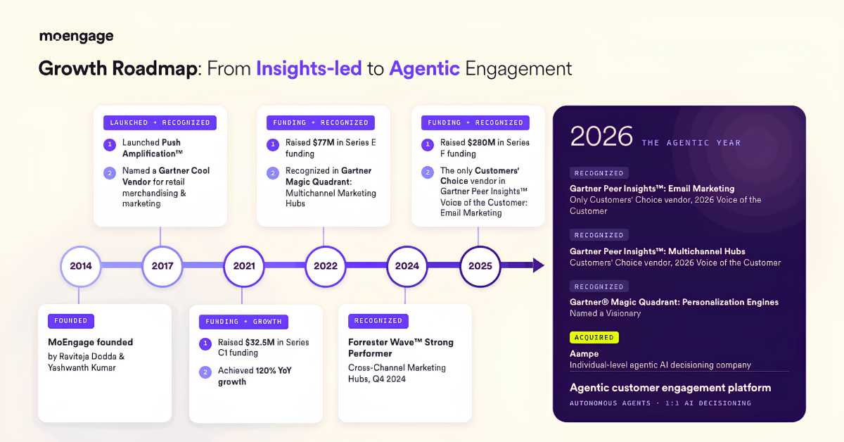 MoEngage growth roadmap timeline from 2014 founding through 2026 Aampe acquisition, showing funding rounds and analyst recognitions