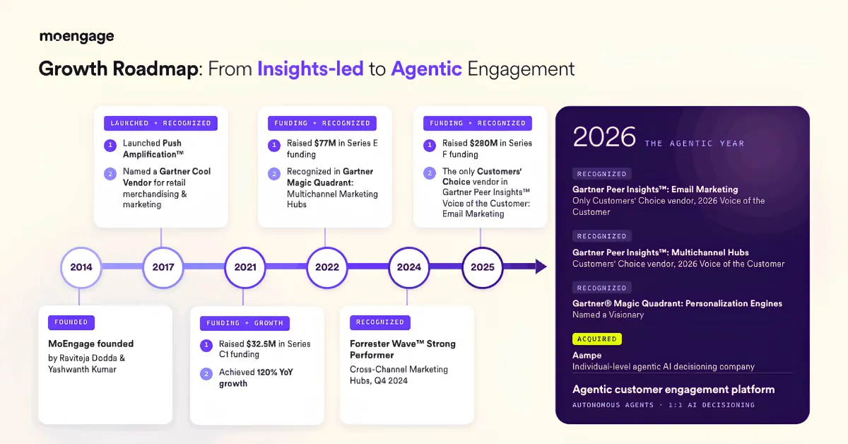 MoEngage growth roadmap timeline from 2014 founding through 2026 Aampe acquisition, showing funding rounds and analyst recognitions