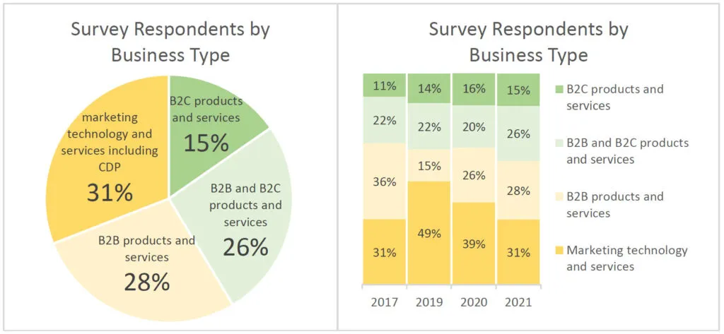 Chart showing growth in CDP deployments among consumer businesses from 2017 to 2021