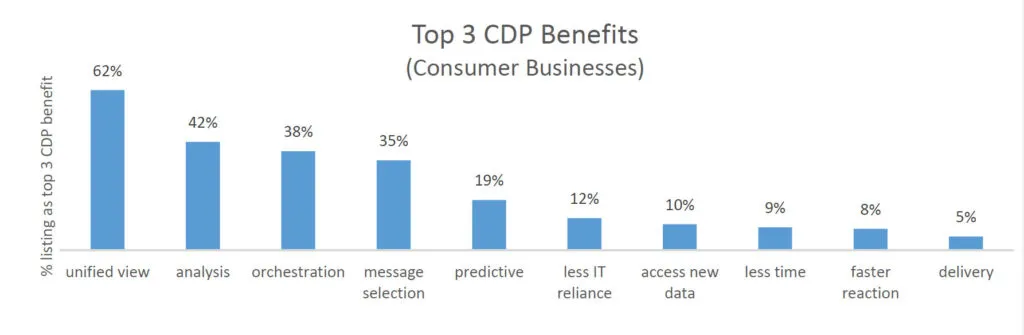 Chart comparing top CDP benefits and capabilities for high-value CDP owners