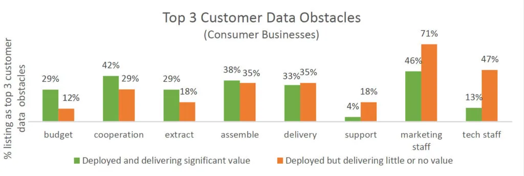 Chart showing top CDP implementation challenges by company type