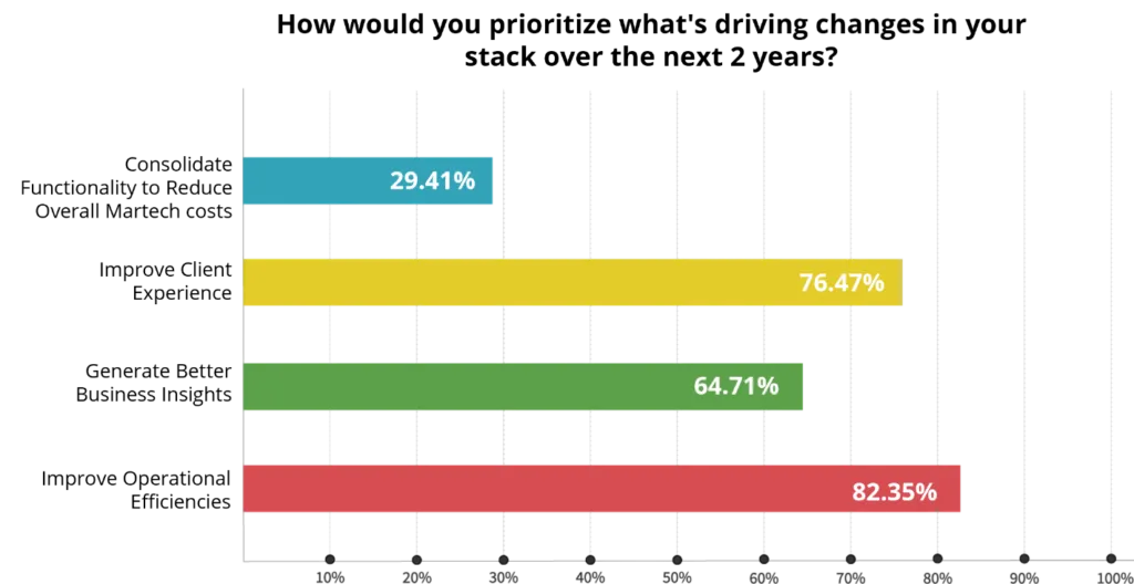 Survey results on priorities shaping asset management MarTech stacks