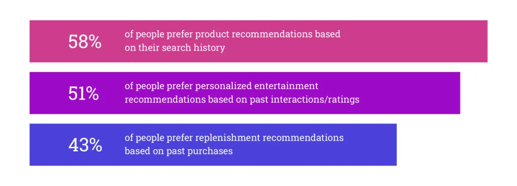 Chart showing consumer preferences for AI-powered product and content recommendations