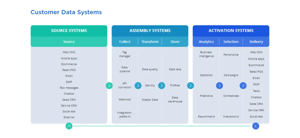 Diagram showing CDP integrations across source, assembly, and activation systems