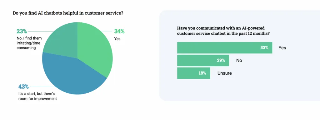 Survey results showing consumer interaction rates with AI-powered chatbots