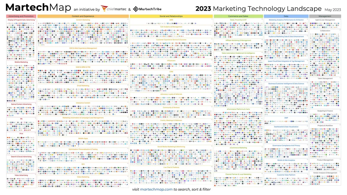 The 2023 Marketing Technology Landscape