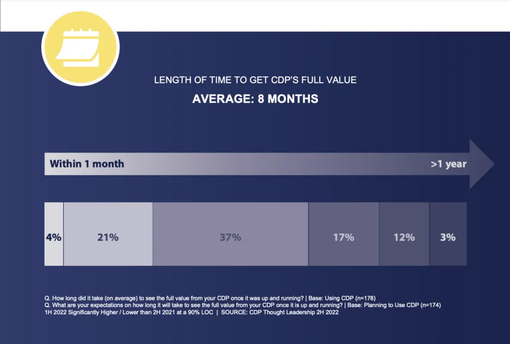 Chart showing CDP value realization timeline over first eight months of deployment