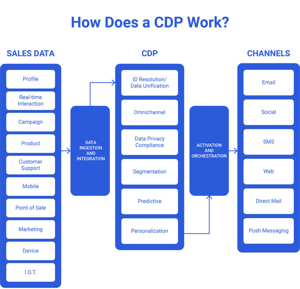 How Does a CDP Work? 