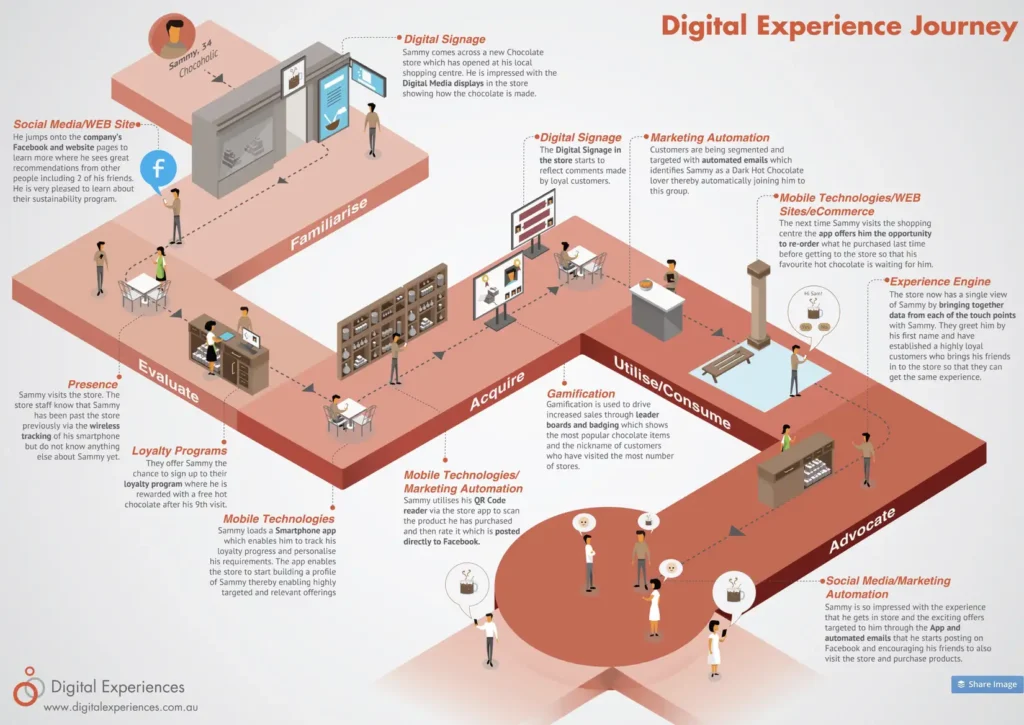 Customer Journey Mapping