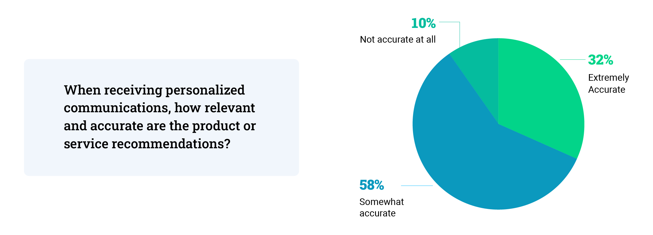 59 percent of people still think personalized recommendations are only somewhat accurate.