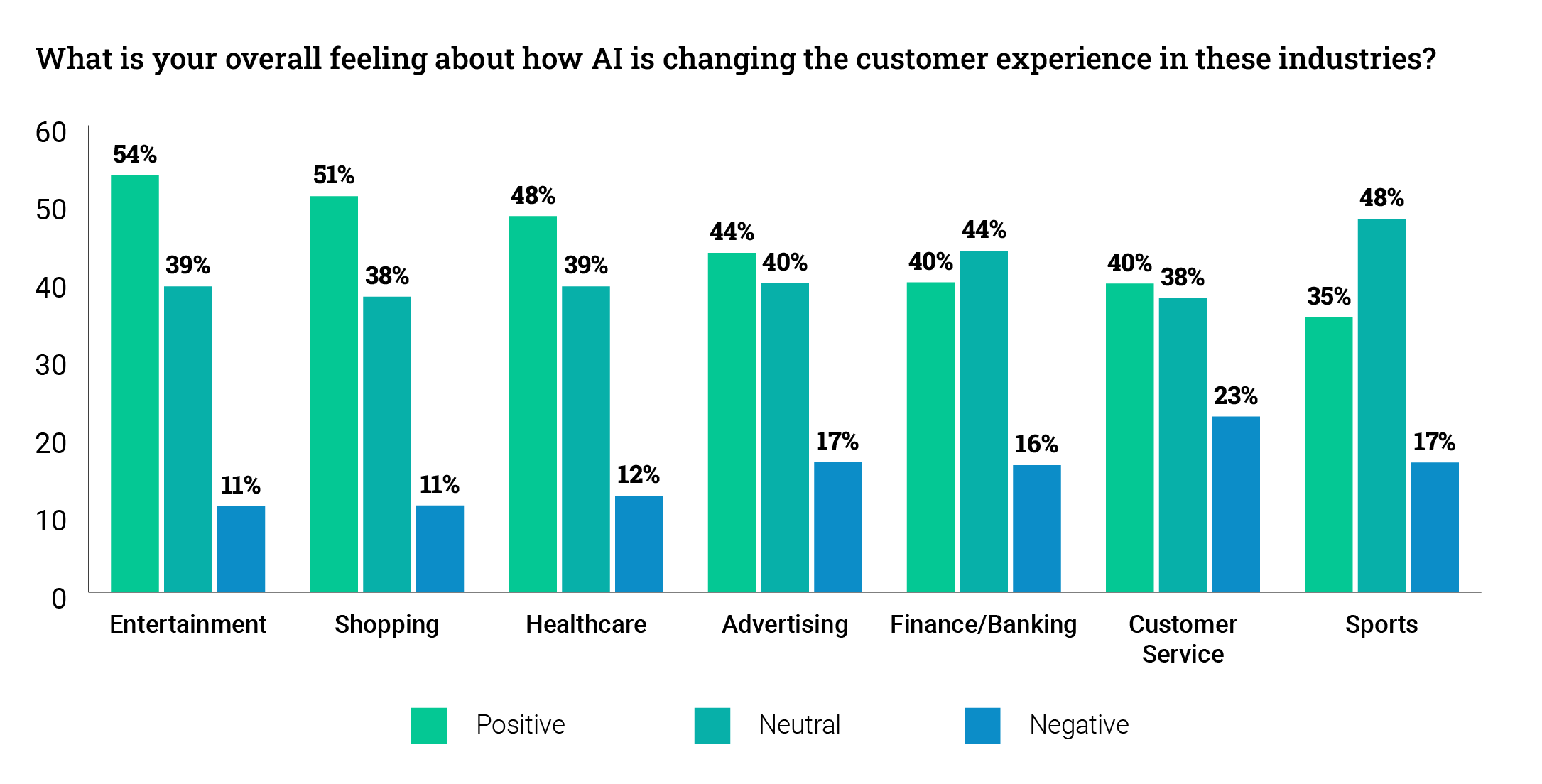 People expressed the most positive outlook on AI in entertainment (54%), shopping (51%), healthcare (48%), and advertising (44%).