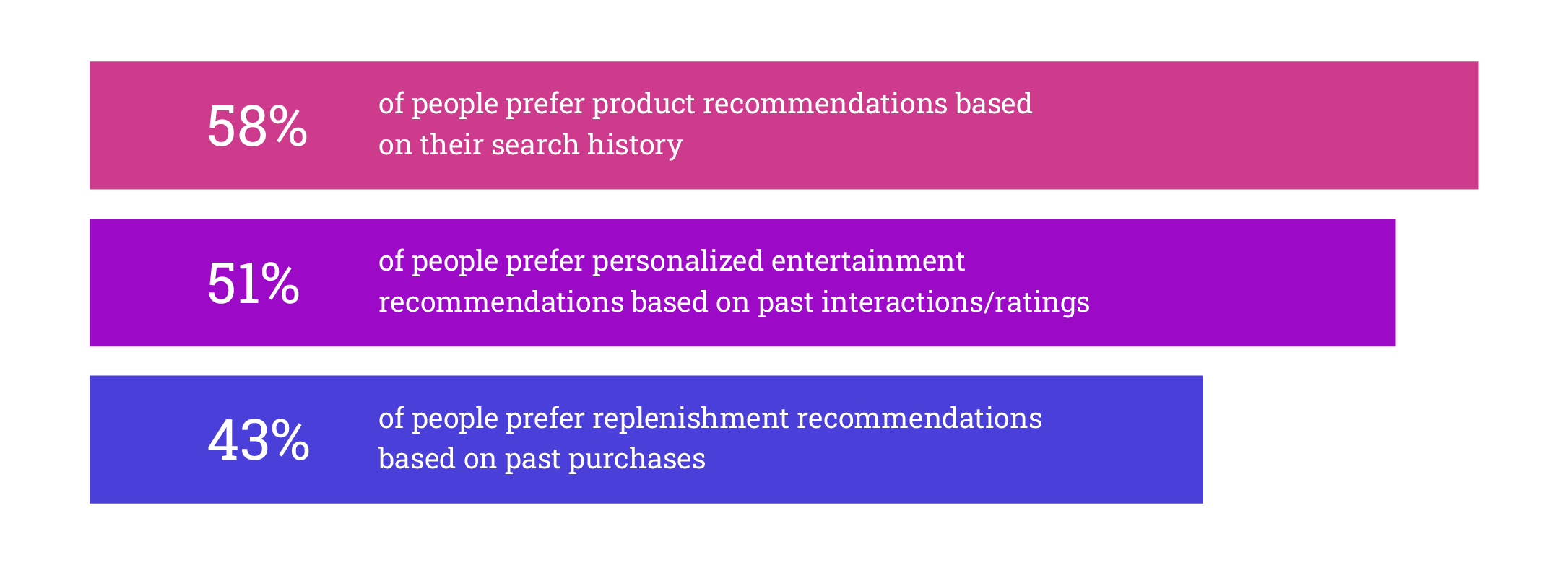 People are in favor of companies using AI for personalization, but prefer when it’s direct