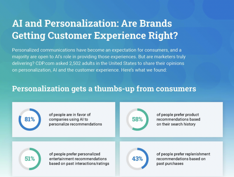 Infographic - AI and Personalization: Are Brands Getting Customer Experience Right?