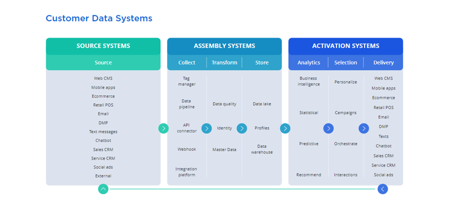 How To Integrate A Cdp Into Your Martech Stack 5512