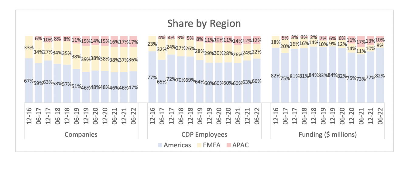CDP Market Size By Region, Vendor, Employee Count