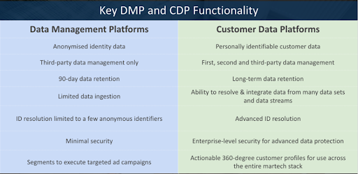 CDP vs. DMP
